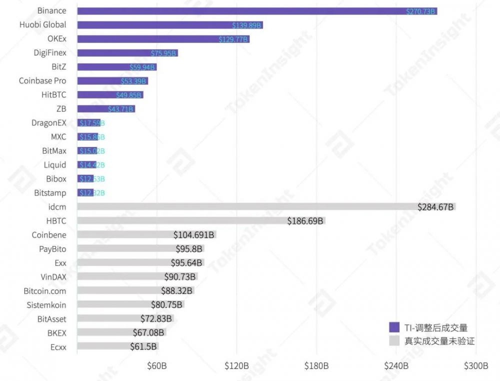 2020年第三季度数字资产现货交易行业研究报告| tokeninsight10 2020年第三季度数字资产现货交易行业研究报告| tokeninsight10