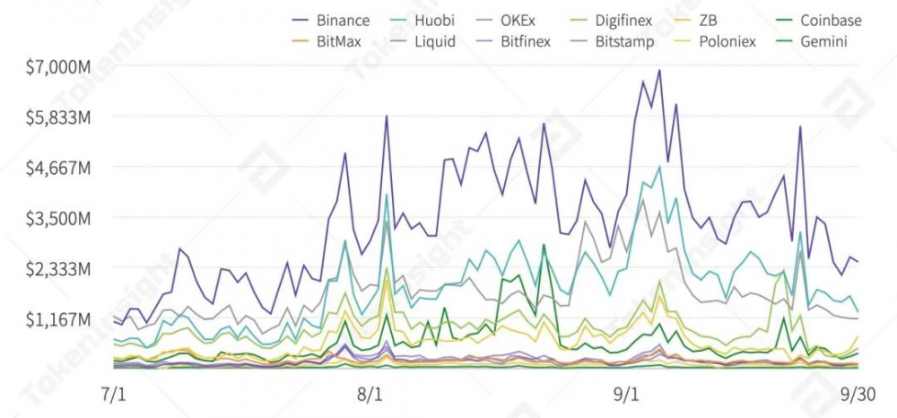 2020年第三季度数字资产现货交易行业研究报告| tokeninsight12 2020年第三季度数字资产现货交易行业研究报告| tokeninsight12