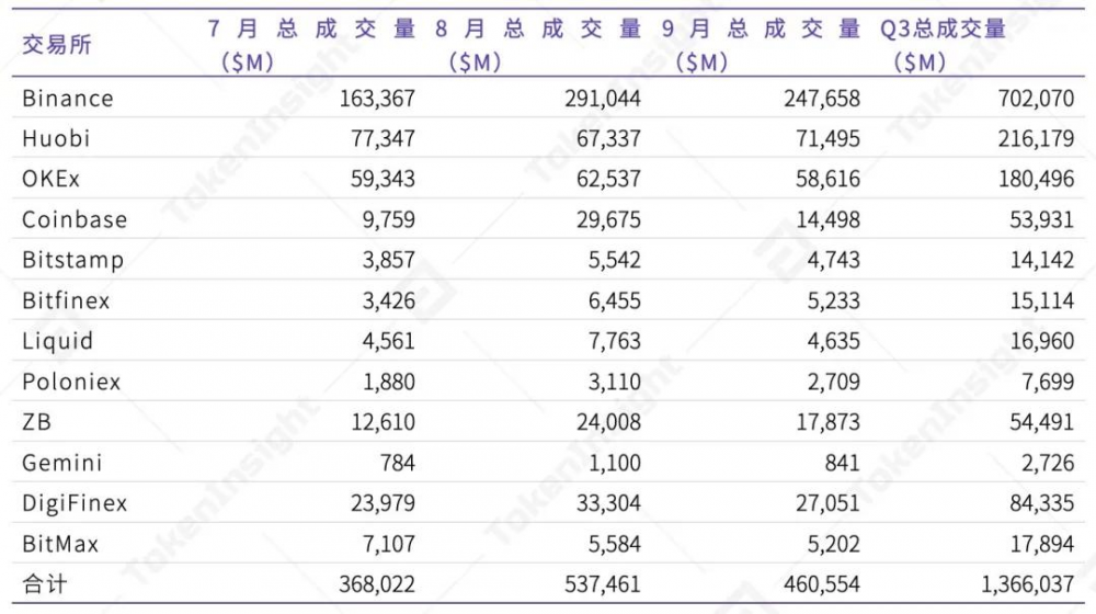 2020年第三季度数字资产现货交易行业研究报告| tokeninsight13 2020年第三季度数字资产现货交易行业研究报告| tokeninsight13