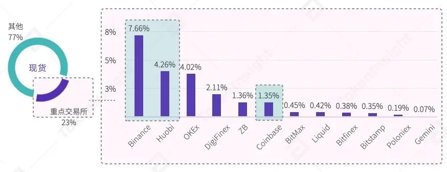 2020年第三季度数字资产现货交易行业研究报告| tokeninsight14 2020年第三季度数字资产现货交易行业研究报告| tokeninsight14