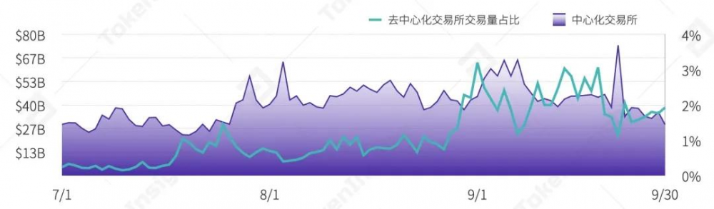 2020年第三季度数字资产现货交易行业研究报告| tokeninsight20 2020年第三季度数字资产现货交易行业研究报告| tokeninsight20