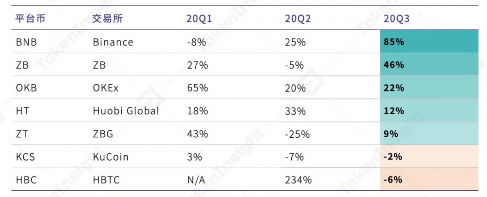 2020年第三季度数字资产现货交易行业研究报告| tokeninsight25 2020年第三季度数字资产现货交易行业研究报告| tokeninsight25