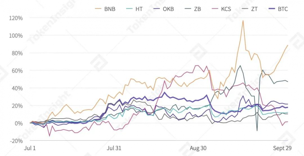 2020年第三季度数字资产现货交易行业研究报告| tokeninsight26 2020年第三季度数字资产现货交易行业研究报告| tokeninsight26