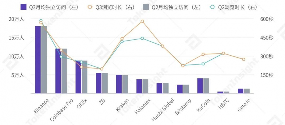 2020年第三季度数字资产现货交易行业研究报告| tokeninsight27 2020年第三季度数字资产现货交易行业研究报告| tokeninsight27