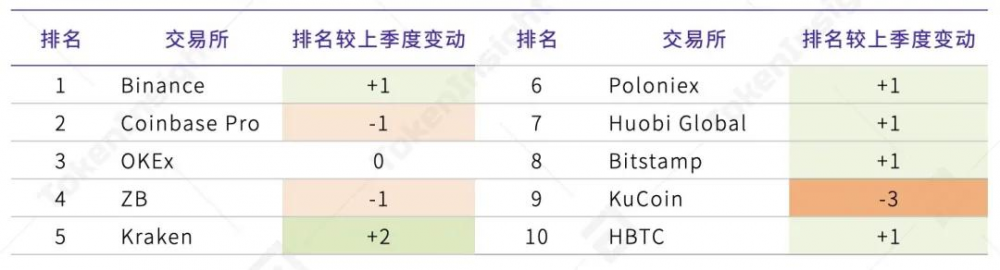 2020年第三季度数字资产现货交易行业研究报告| tokeninsight30 2020年第三季度数字资产现货交易行业研究报告| tokeninsight30