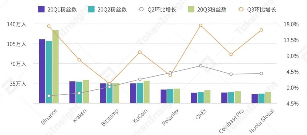 2020年第三季度数字资产现货交易行业研究报告| tokeninsight31 2020年第三季度数字资产现货交易行业研究报告| tokeninsight31
