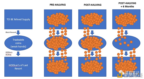 投票比特币的一半效应和eth2.0的质押效应 投票比特币的一半效应和eth2.0的质押效应