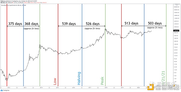投票比特币的一半效应和eth2.0的质押效应1 投票比特币的一半效应和eth2.0的质押效应1