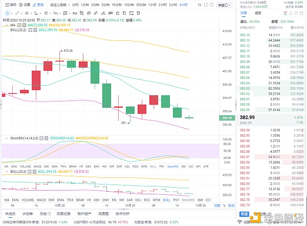 10月29日晚间以太坊市场分析及经营策略 10月29日晚间以太坊市场分析及经营策略