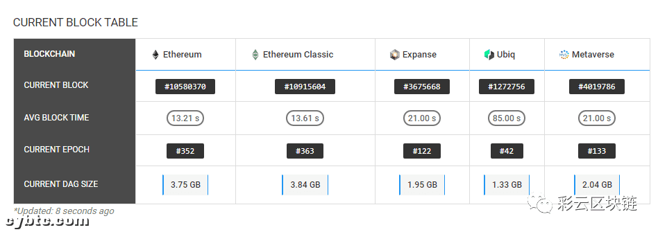 以太坊矿业的DAG文件成了隐忧，矿工该如何解决？