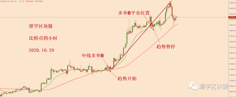 比特币调整开始,下一个牛市信号在哪里?1 比特币调整开始,下一个牛市信号在哪里?1