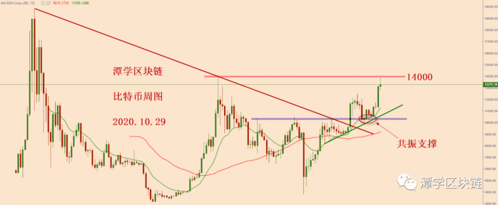 比特币调整开始,下一个牛市信号在哪里?2 比特币调整开始,下一个牛市信号在哪里?2