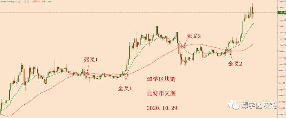 比特币调整开始,下一个牛市信号在哪里?3 比特币调整开始,下一个牛市信号在哪里?3