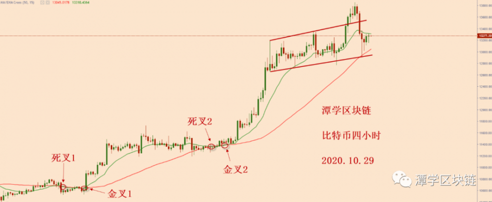 比特币调整开始,下一个牛市信号在哪里?4 比特币调整开始,下一个牛市信号在哪里?4
