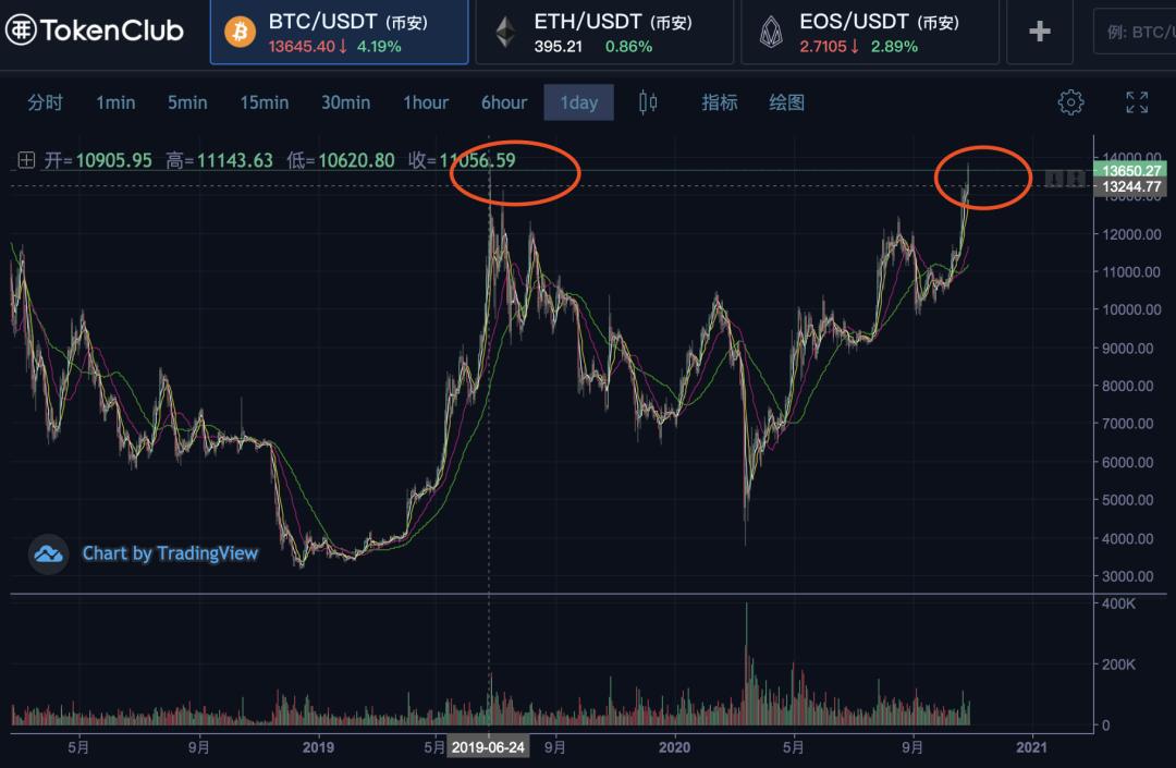 比特币再创新高，等待突破1.4万