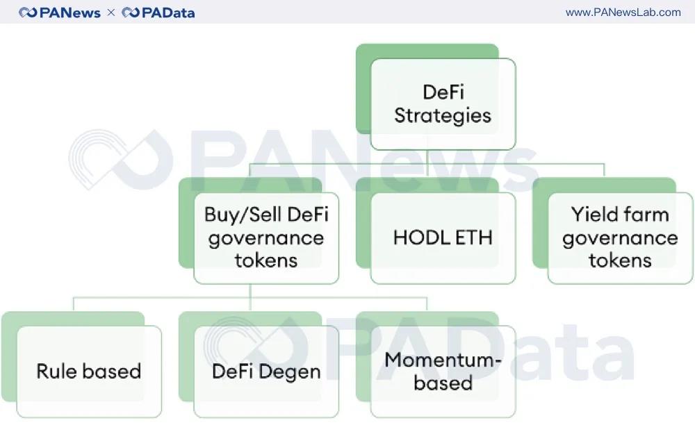 持币、买钱卖钱、收益农业、回溯测试数据告诉你如何参与最赚钱的defi？1
