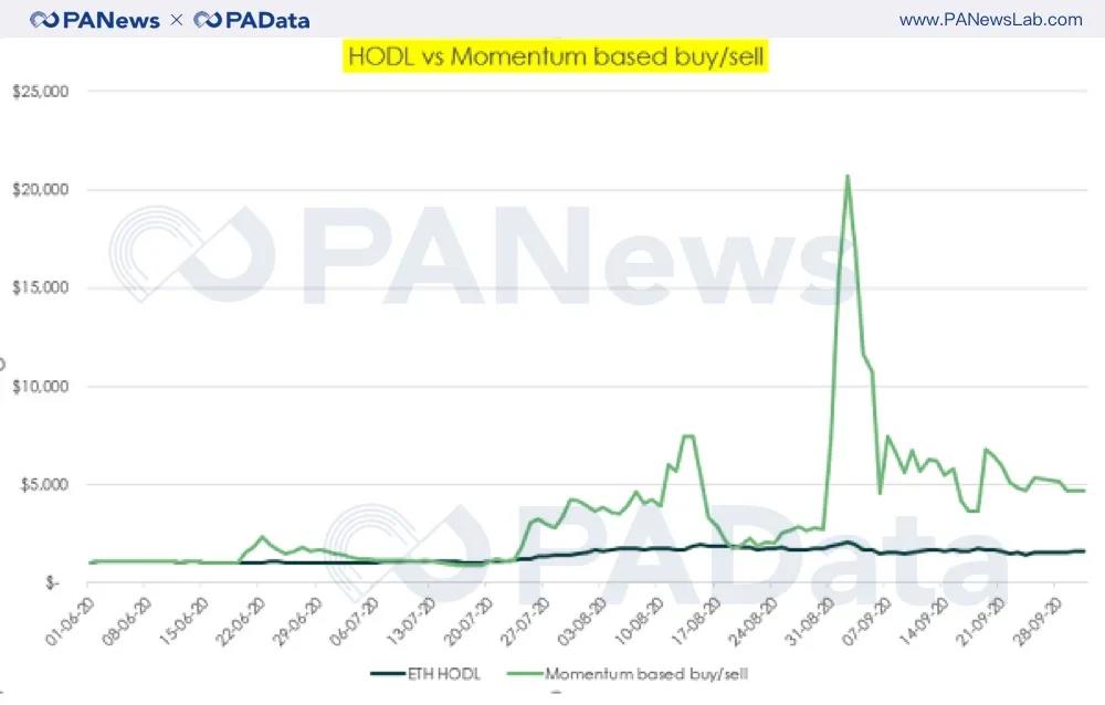 持币、买钱卖钱、收益农业、回溯测试数据告诉你如何参与最赚钱的defi？5