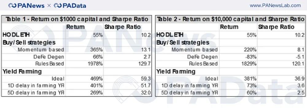 持币、买钱卖钱、收益农业、回溯测试数据告诉你如何参与最赚钱的defi？11