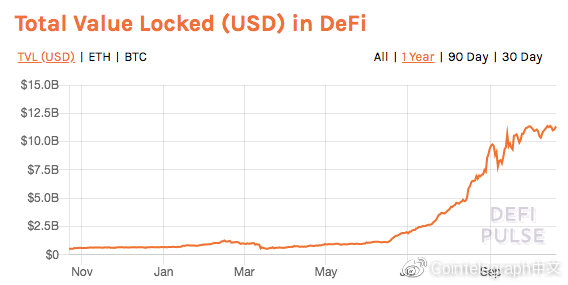深度：多维数据解释比特币如何拥抱defi