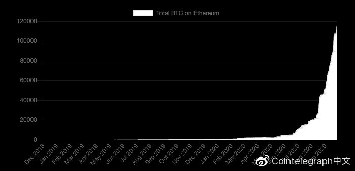 深度：多维数据解释比特币如何拥抱defi1