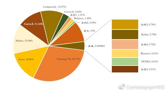 深度：多维数据解释比特币如何拥抱defi3