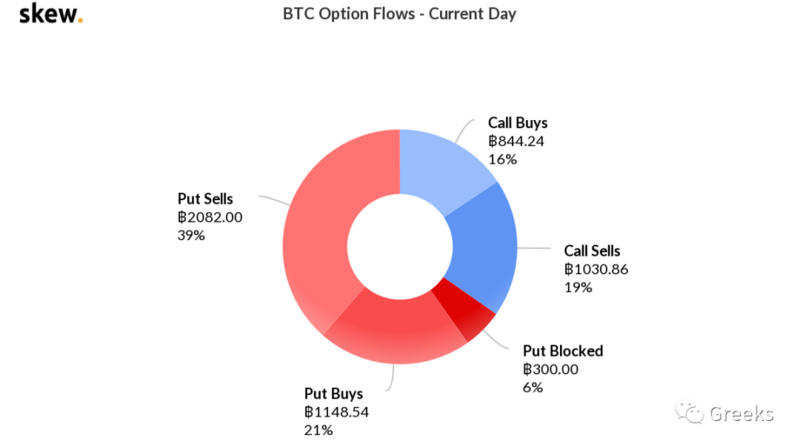 Deribit期权市场广播：1029-回调4