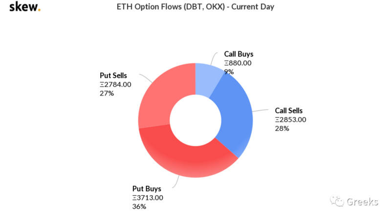 Deribit期权市场广播：1029-回调9