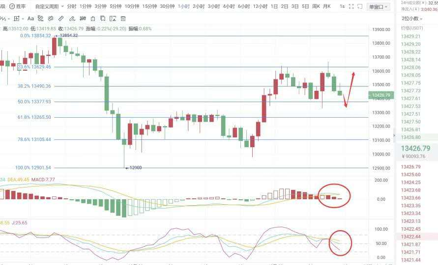 张戈点评货币：10.30 BTC午盘行情分析及操作建议