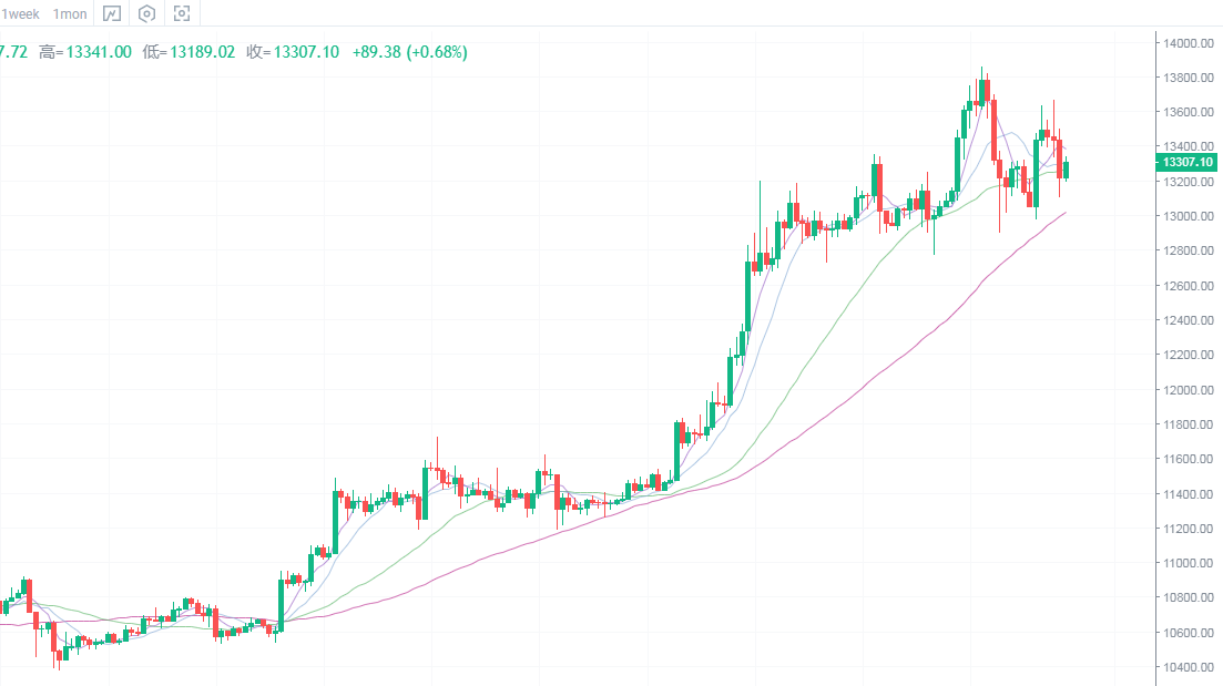 古瑞:10-30比特币再次回调低位操作上稳健多1