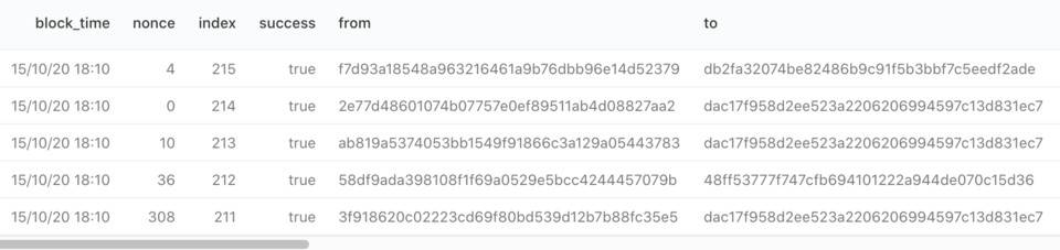 员工的自我培养：学习使用dune analytics分析以太坊数据