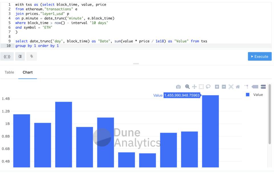 员工的自我培养：学习使用dune analytics分析以太坊数据9