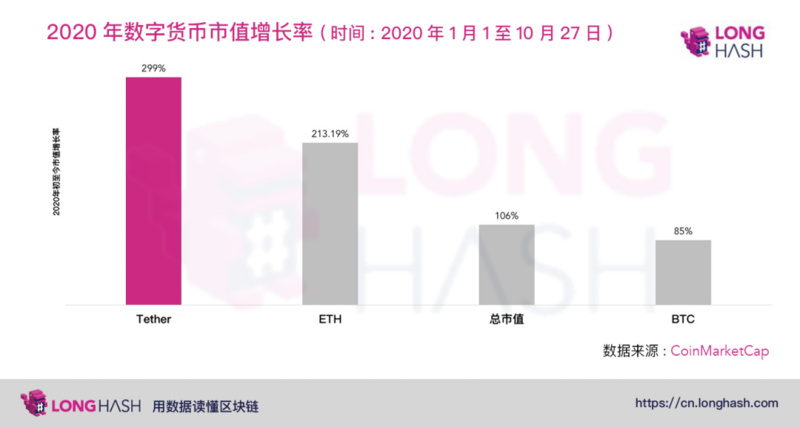 为什么usdt的增长速度比比特币和以太坊快?1 为什么usdt的增长速度比比特币和以太坊快?1