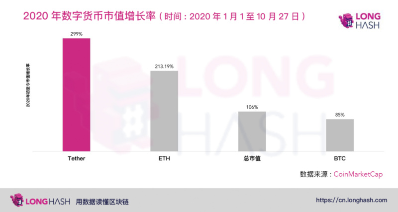 为什么USDT相较于比特 币 和 以太坊 市值增长更快？