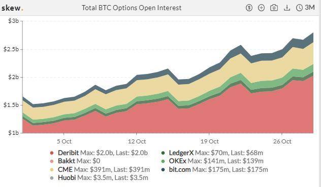 加密衍生品周报| eth期权交易热度降温，BTC期权仓位再创新高6
