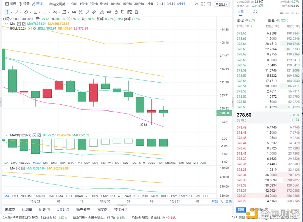 老湾币圈:以太坊10-30日晚间市场分析及运营策略 老湾币圈:以太坊10-30日晚间市场分析及运营策略