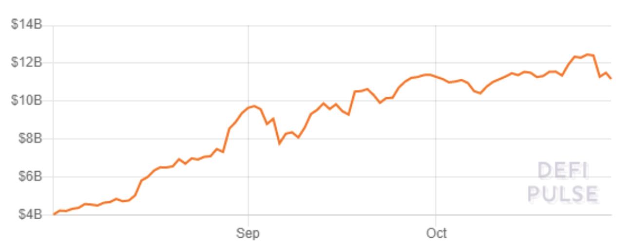 资料图：DEX交易量下跌，DFI投资者转向比特币3