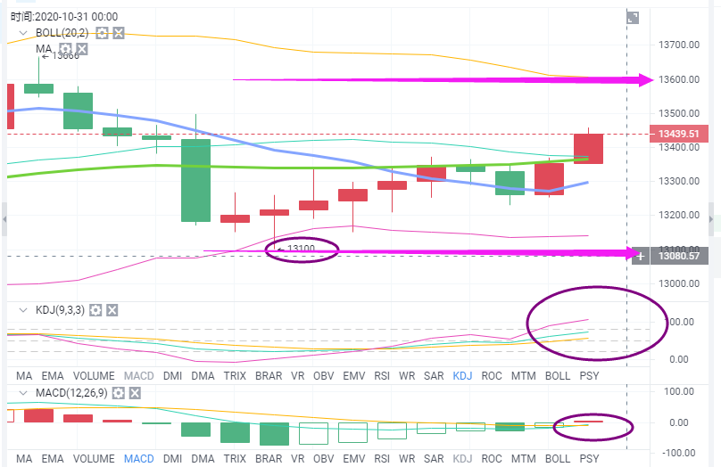 钱海指南：BTC市场反复震荡，多空皆可