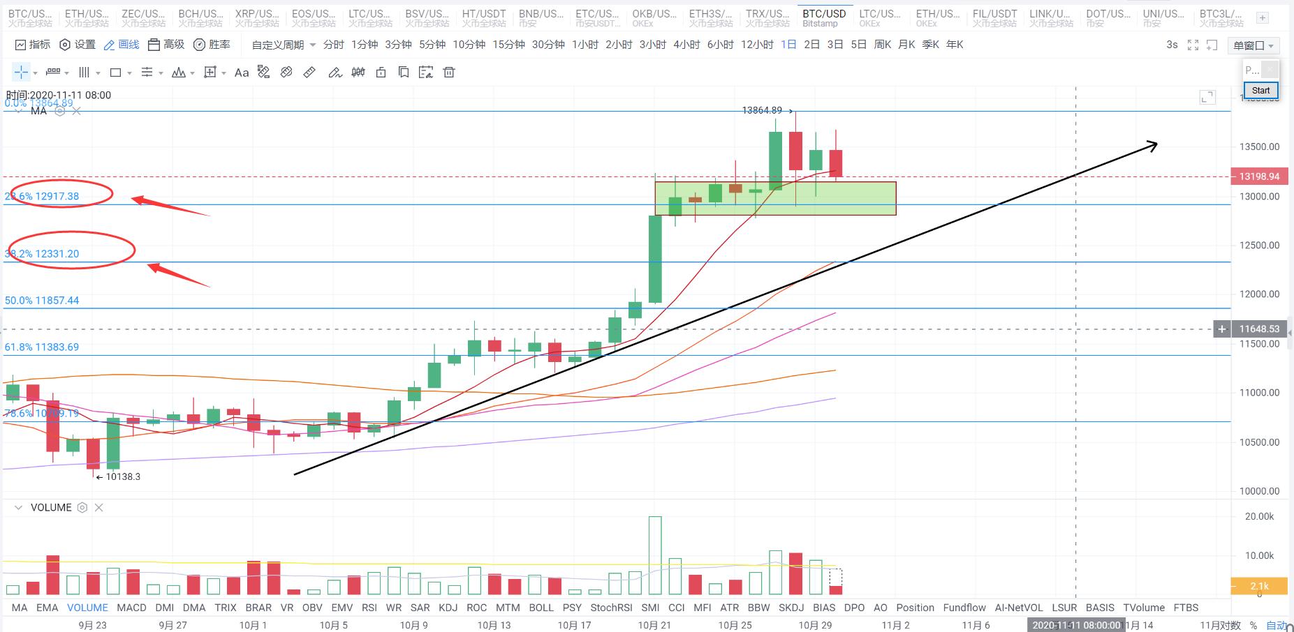 [分析师看后市]比特币回落，市场整体暴跌，未来市场如何投资？