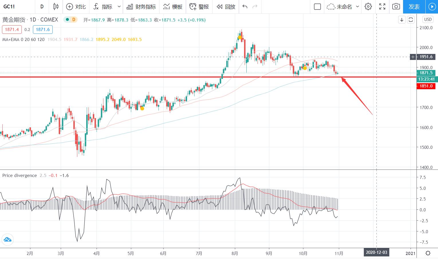 [分析师看后市]比特币回落，市场整体暴跌，未来市场如何投资？5