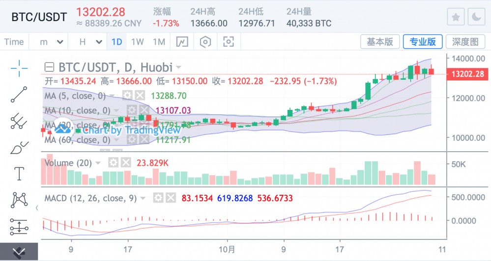 传统资本加速加密资产布局,比特币的高水平难以调整 传统资本加速加密资产布局,比特币的高水平难以调整