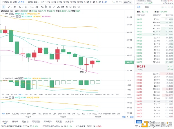 红日货币表示:上午10-31日以太坊市场分析及操作策略 红日货币表示:上午10-31日以太坊市场分析及操作策略
