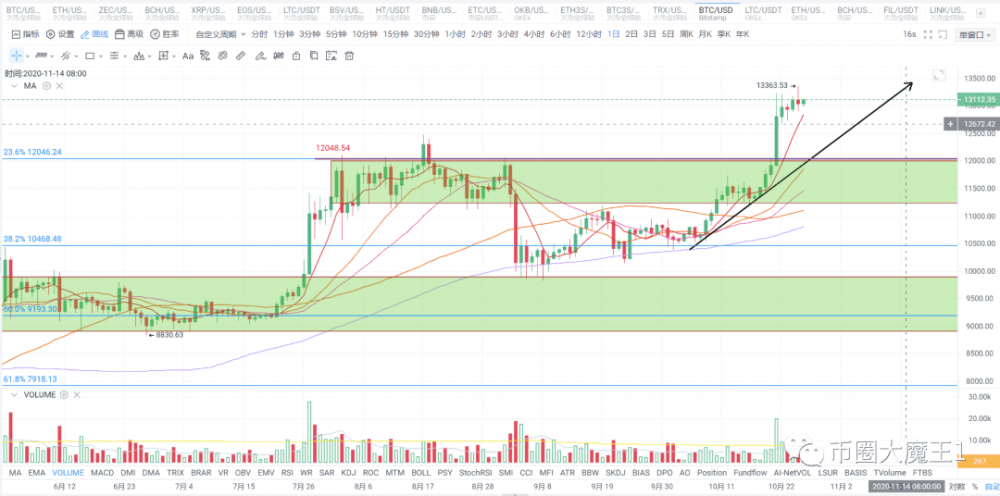 比特币走势分析：牛市进行时如何看待后市？10