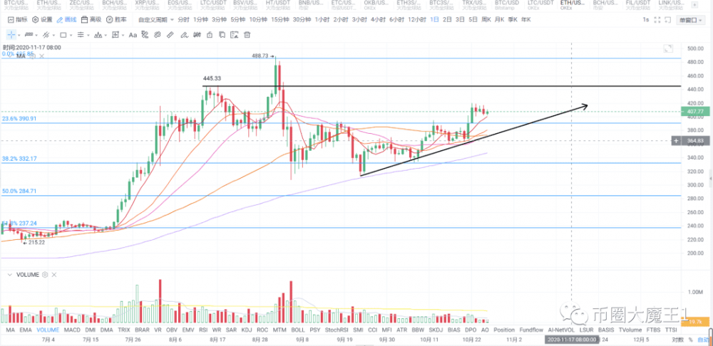 比特币走势分析：牛市进行时如何看待后市？11