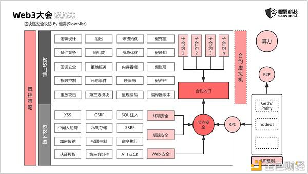 慢雾：无休止的区块链安全战争9