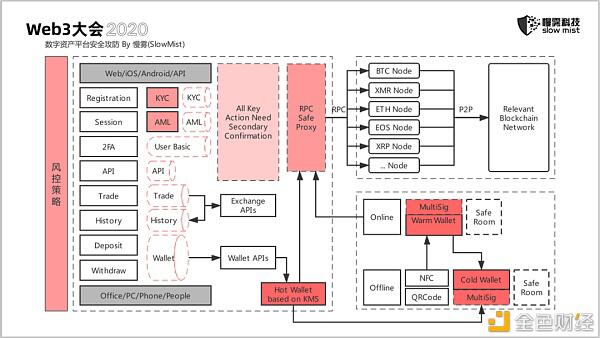 慢雾：无休止的区块链安全战争10