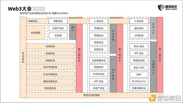 慢雾：无休止的区块链安全战争20