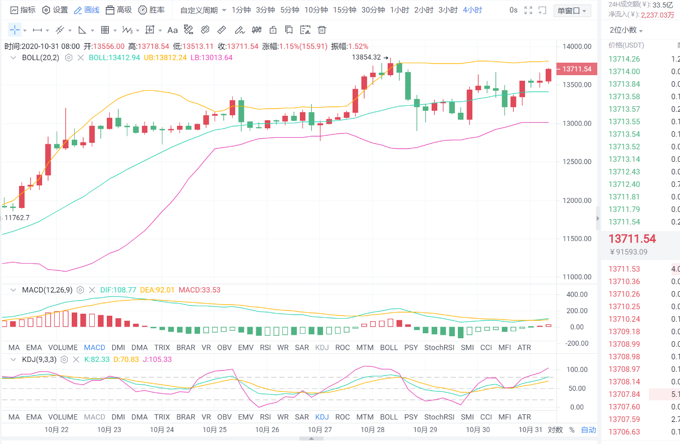 老李：BTC继续高位波动，区间平稳运行