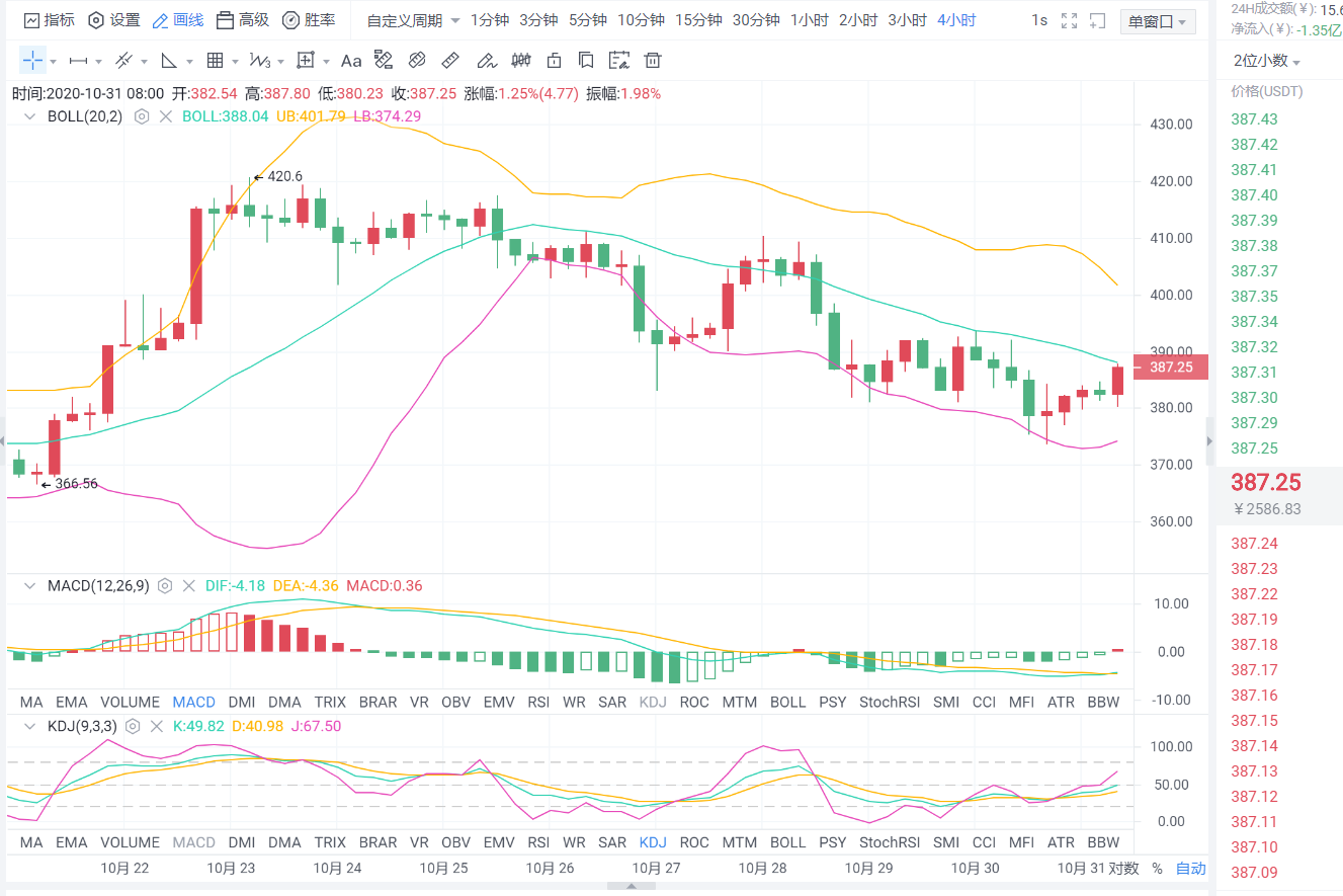 老李：BTC继续高位波动，区间平稳运行1
