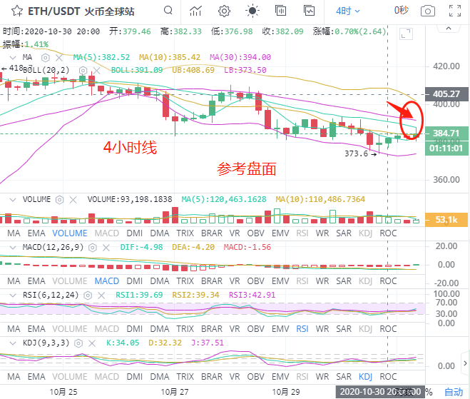 10.31以太坊市场分析及趋势