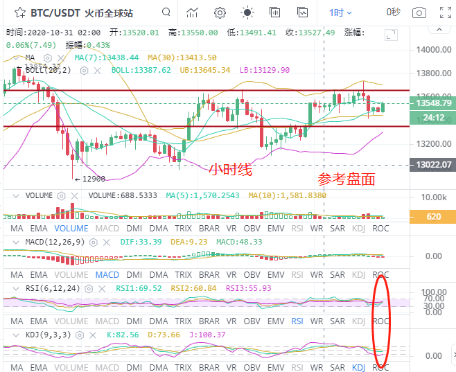 黄金时间说钱;比特币小幅拉升,试探线上方的压力是否再次击中该线 黄金时间说钱;比特币小幅拉升,试探线上方的压力是否再次击中该线
